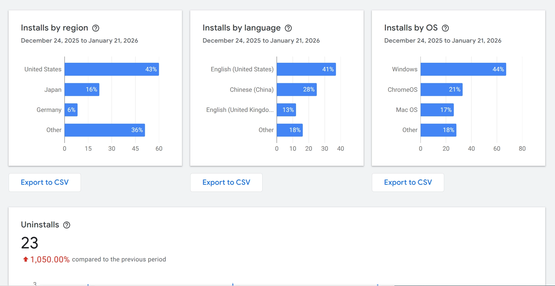 Chrome extension analytics